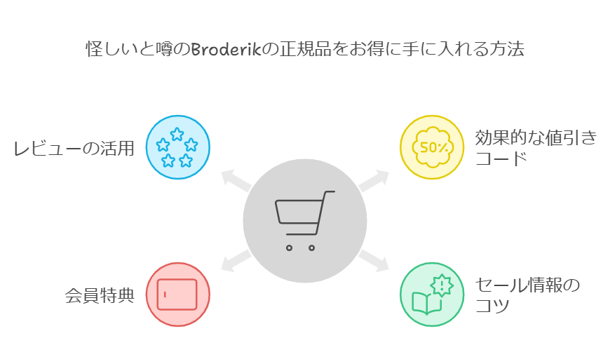 怪しいと噂のBroderikの正規品をお得に手に入れる方法