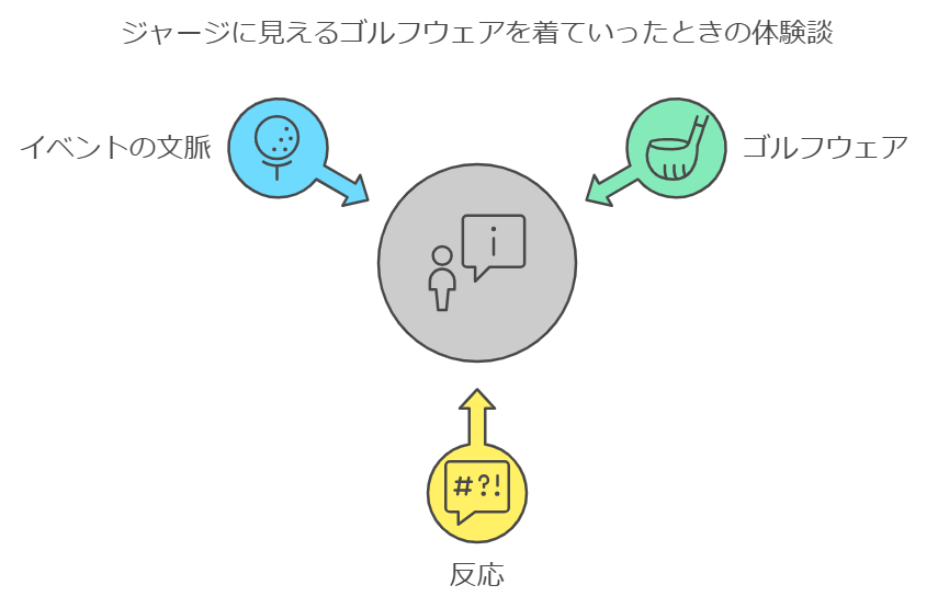 ジャージに見えるゴルフウェアを着ていったときの体験談