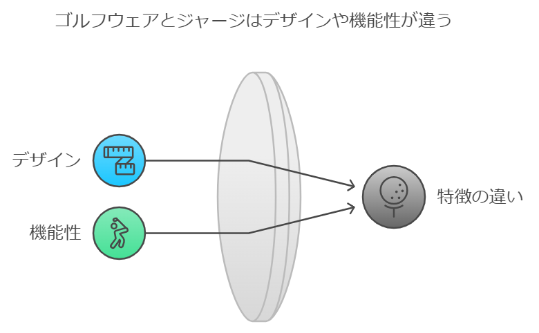 ゴルフウェアとジャージはデザインや機能性が違う