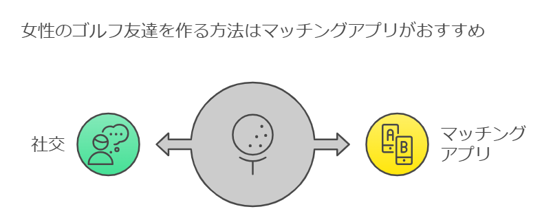 女性のゴルフ友達を作る方法はマッチングアプリがおすすめ