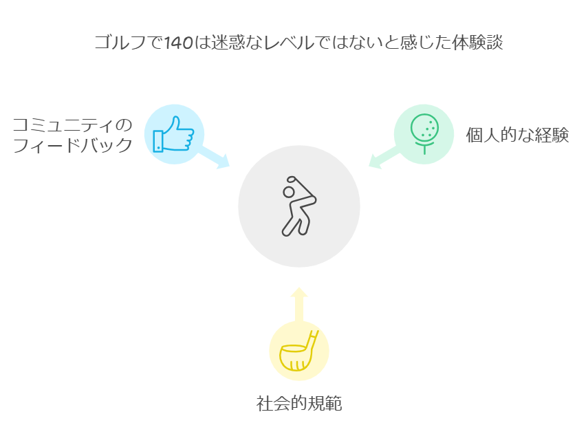 ゴルフで140は迷惑でなレベルではないと感じた体験談