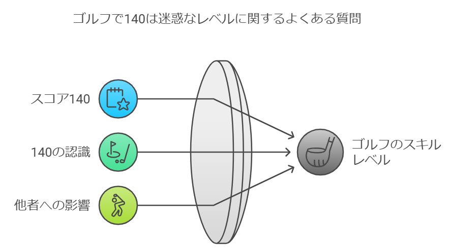 ゴルフで140は迷惑なレベルに関するよくある質問