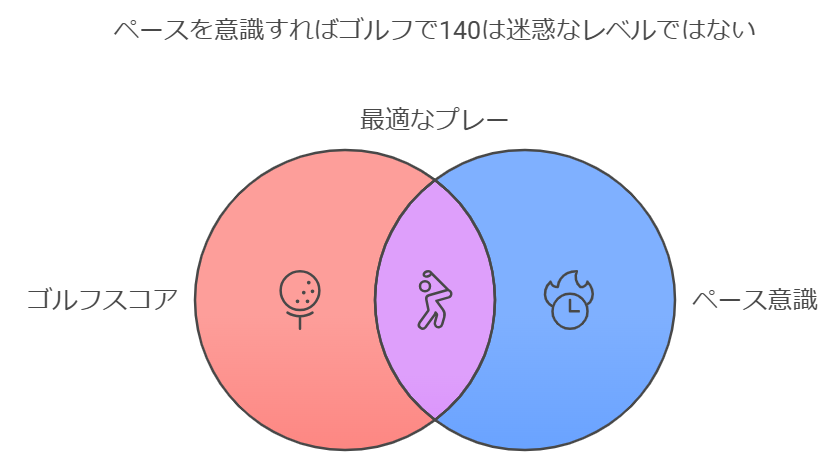 ペースを意識すればゴルフで140は迷惑なレベルではない