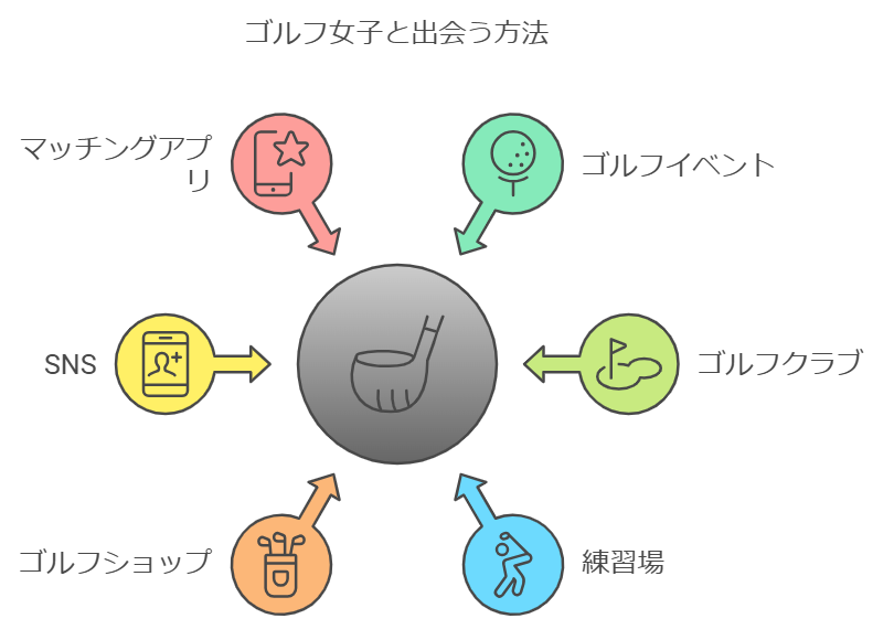 ゴルフ女子と出会う方法