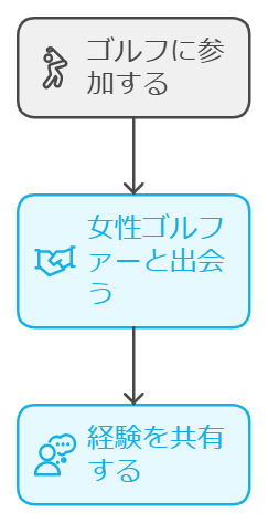 ゴルフ女子との出会いがあった体験談