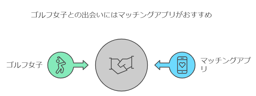 ゴルフ女子との出会いにはマッチングアプリがおすすめ