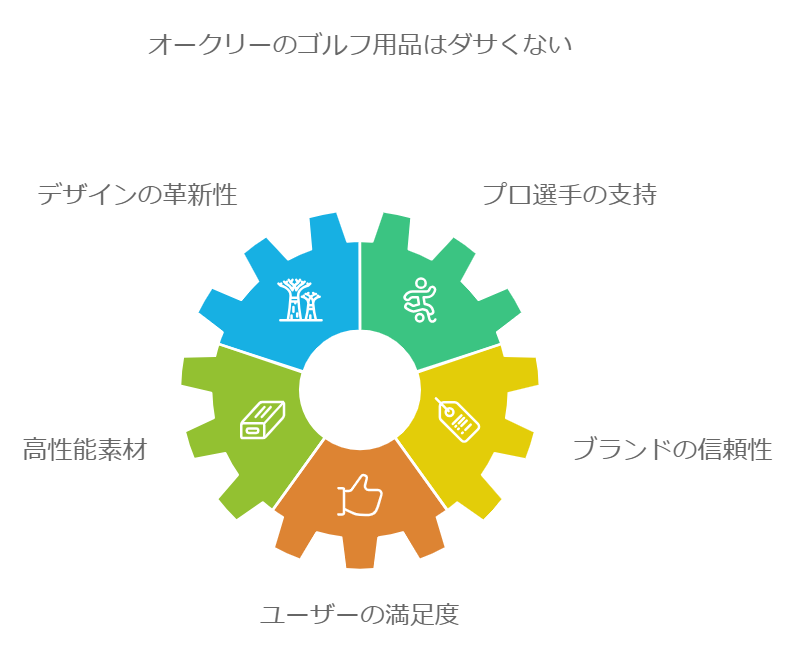 オークリーのゴルフ用品はダサくない