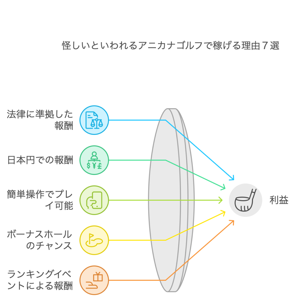 怪しいといわれるアニカナゴルフで稼げる理由7選