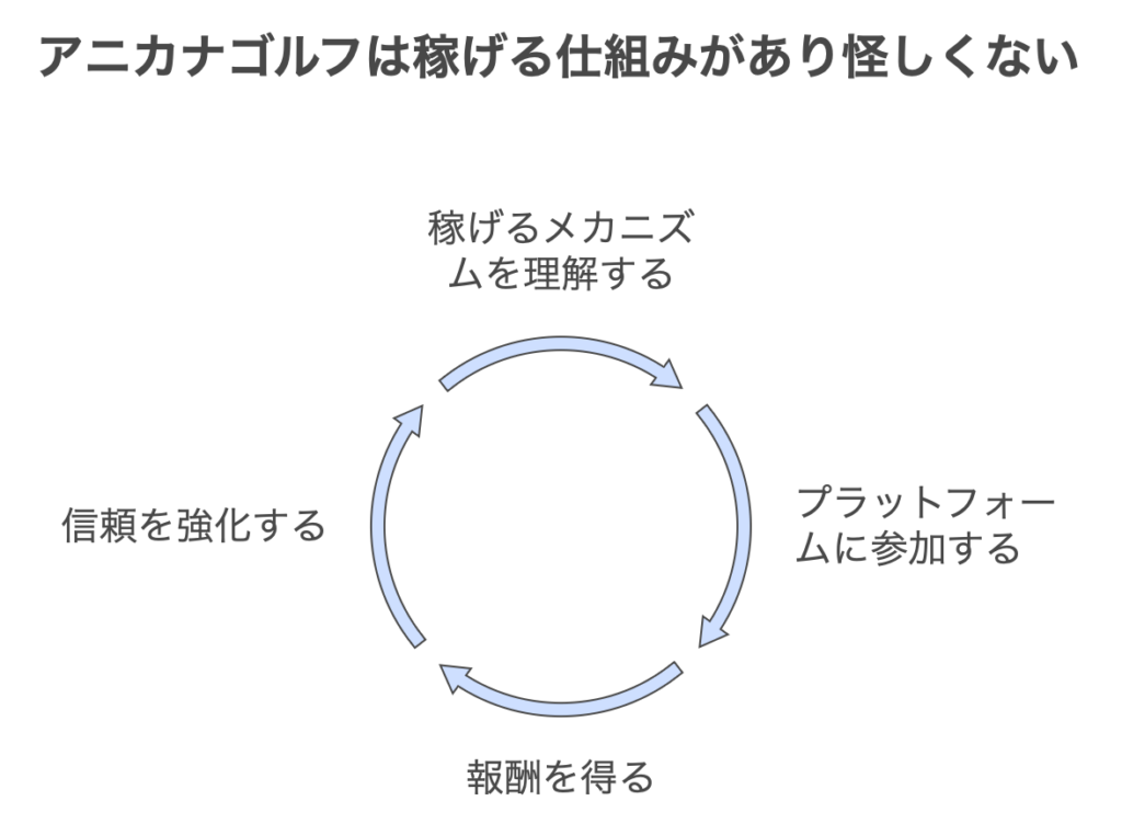 まとめ：アニカナゴルフは稼げる仕組みがあり怪しくない