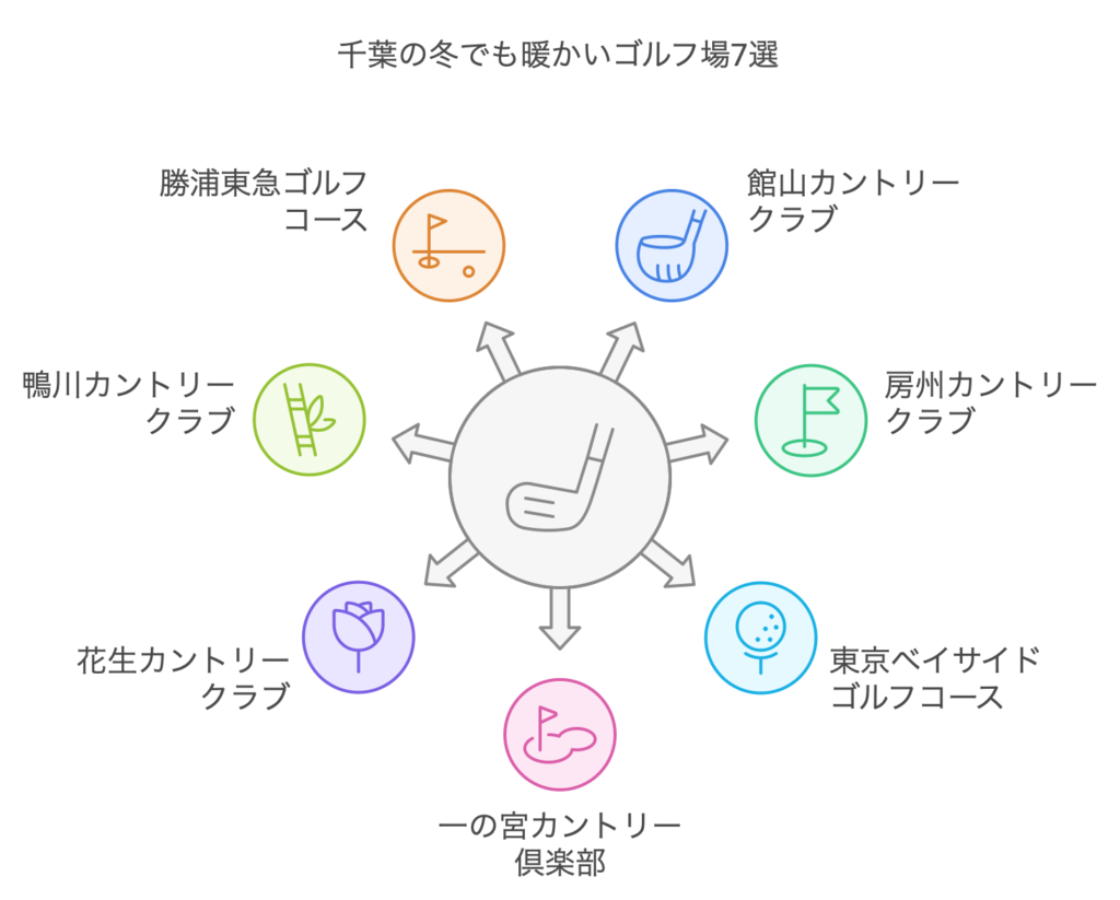 千葉の冬でも暖かいゴルフ場7選