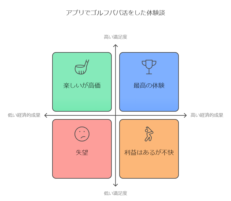 アプリでゴルフパパ活をした体験談