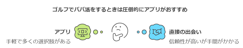 ゴルフでパパ活をするときは圧倒的にアプリがおすすめ