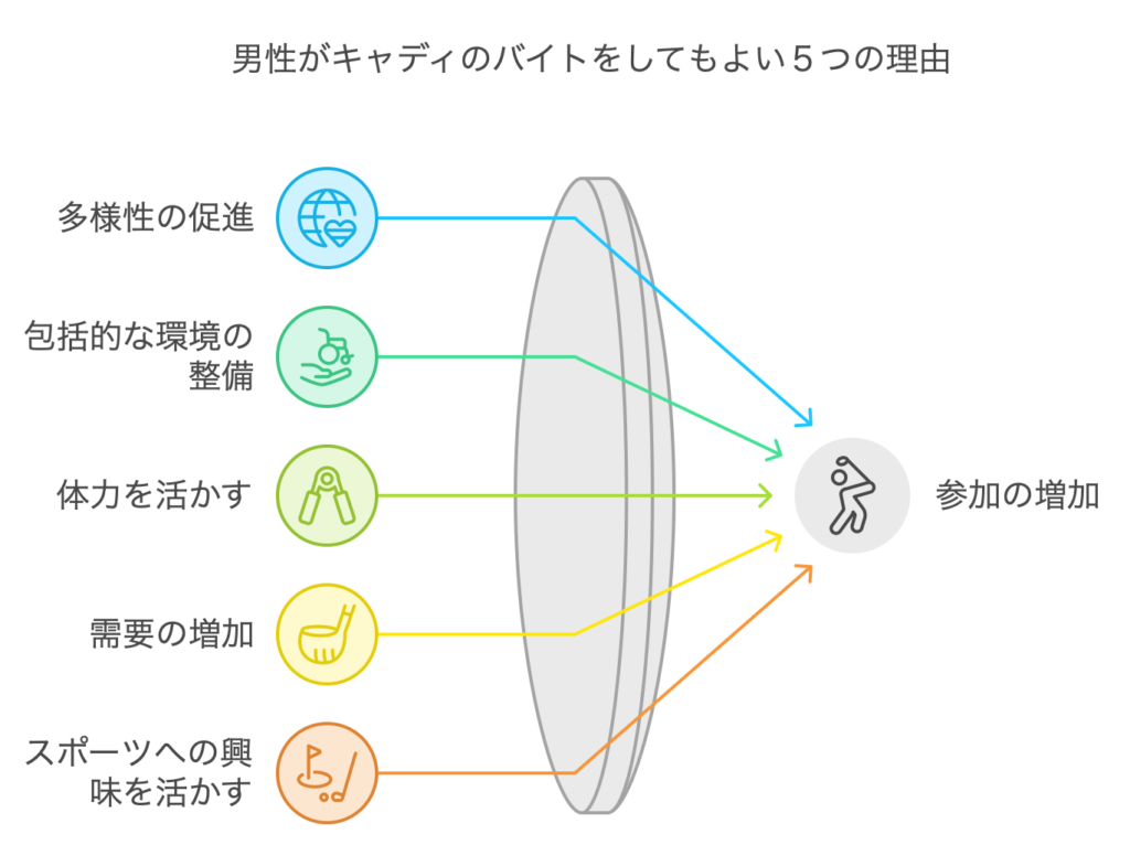 男性がキャディのバイトをしてもよい5つの理由