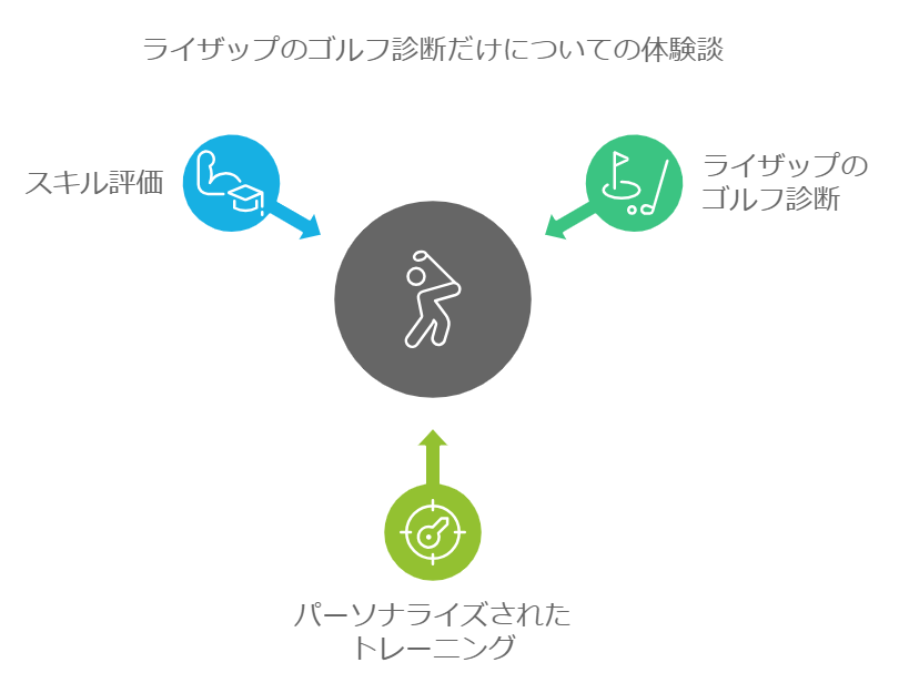 ライザップのゴルフ診断だけについての体験談