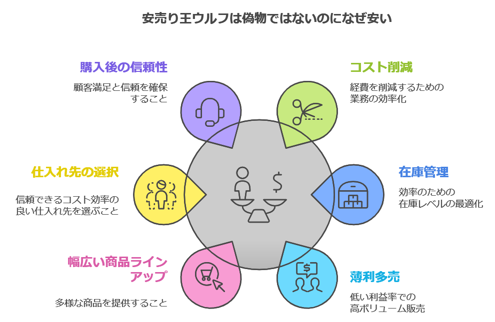 安売り王ウルフは偽物ではないのになぜ安い？通販で失敗しないための対処法