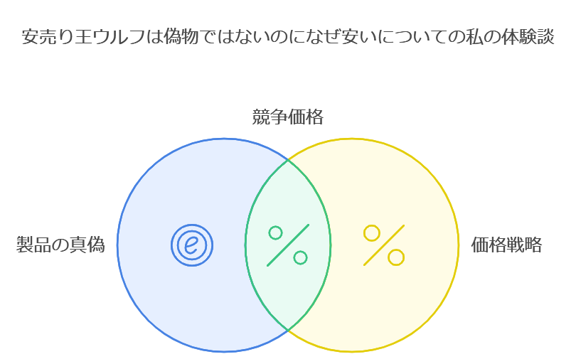 安売り王ウルフは偽物ではないのになぜ安いについての私の体験談