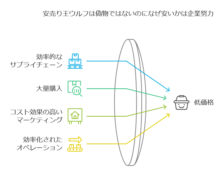 安売り王ウルフは偽物ではないのになぜ安いかは企業努力