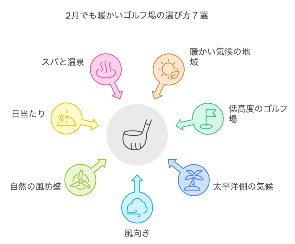 2月でも暖かいゴルフ場の選び方7選