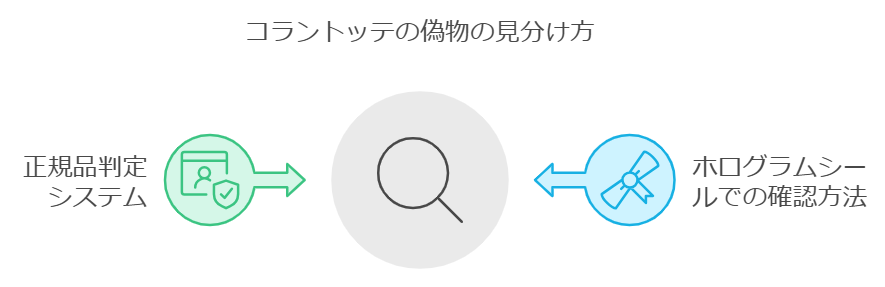 コラントッテの偽物の見分け方