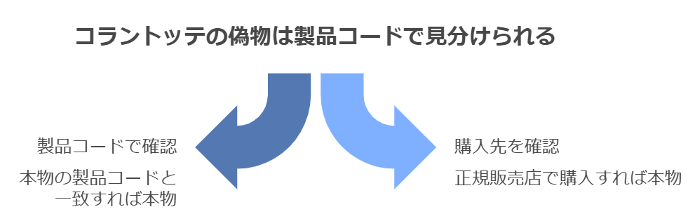 コラントッテの偽物は製品コードで見分けられる