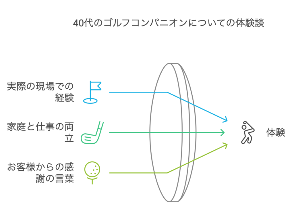 40代のゴルフコンパニオンについての体験談