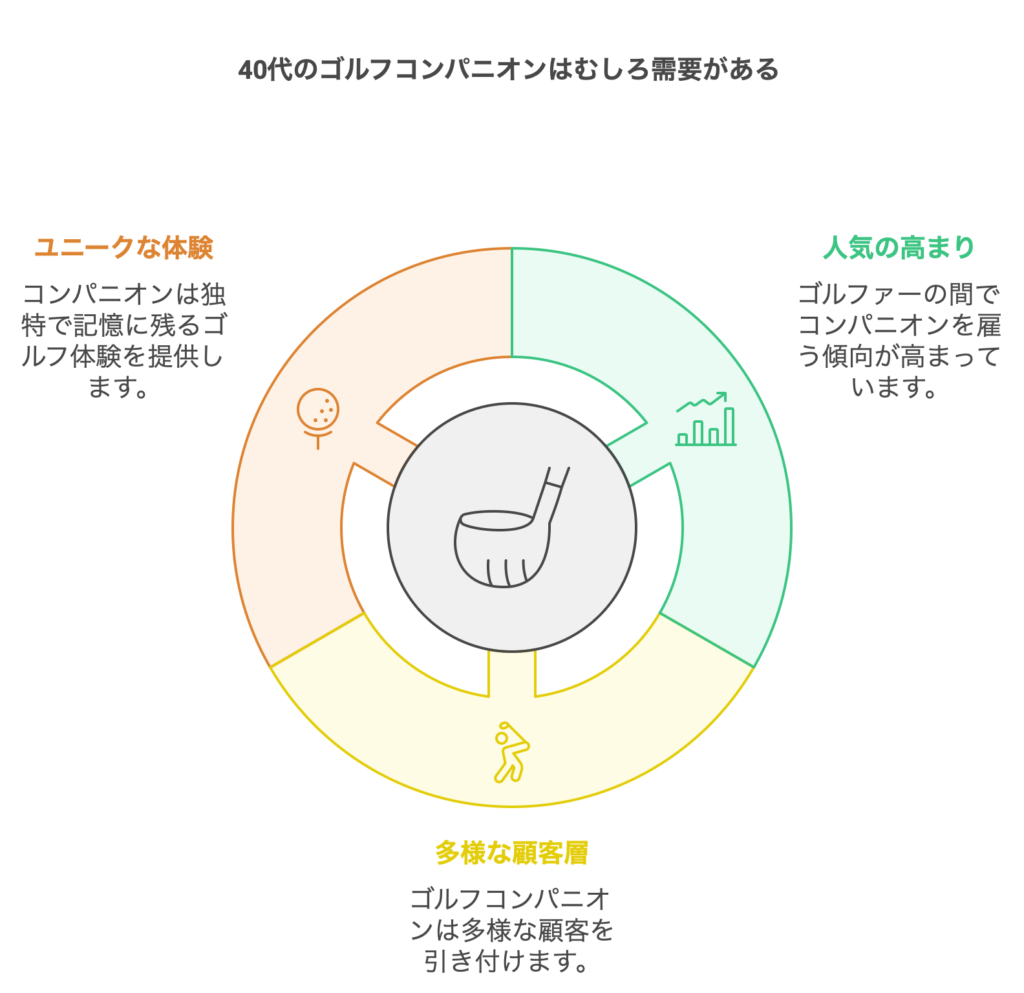 まとめ：40代のゴルフコンパニオンはむしろ需要がある