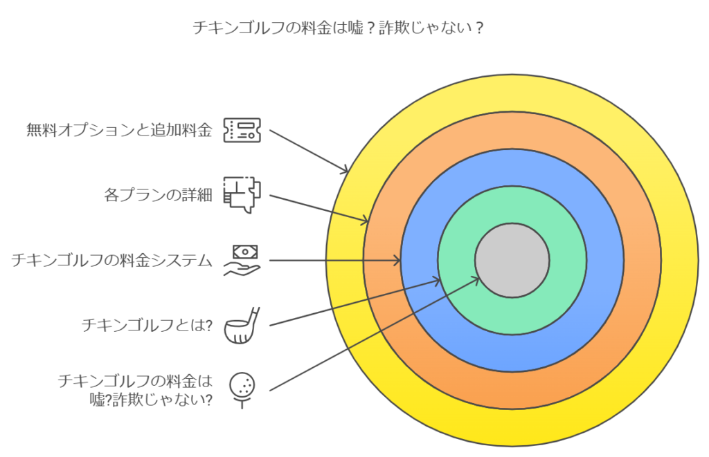 チキンゴルフの料金は嘘？詐欺じゃない？