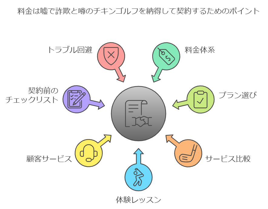 料金は嘘で詐欺と噂のチキンゴルフを納得して契約するためのポイント