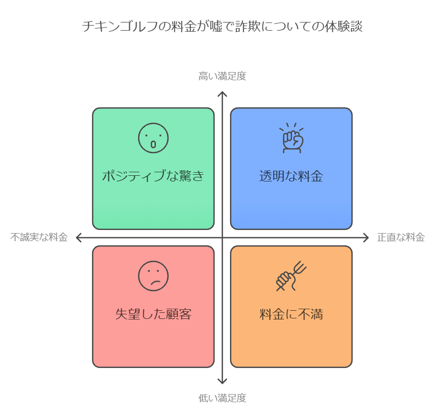 チキンゴルフの料金が嘘で詐欺についての体験談