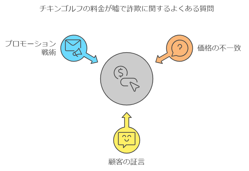 チキンゴルフの料金が嘘で詐欺に関するよくある質問