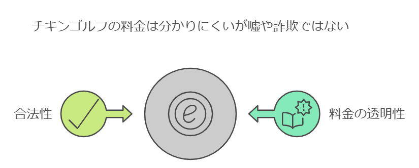 チキンゴルフの料金は分かりにくいが嘘や詐欺ではない