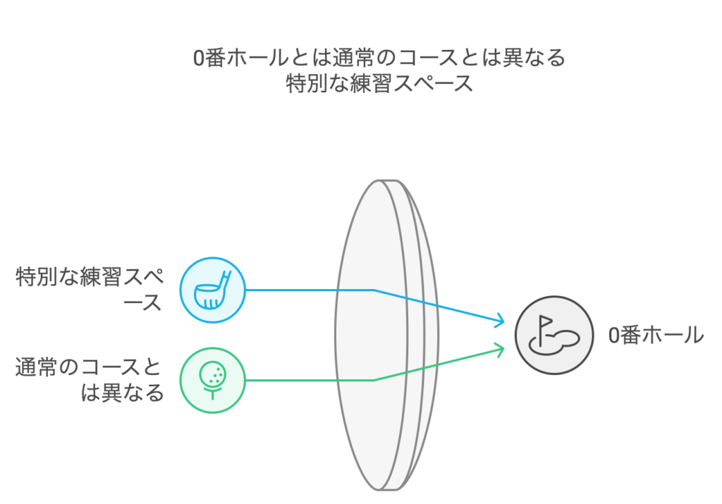 まとめ：0番ホールとは通常のコースとは異なる特別な練習スペース