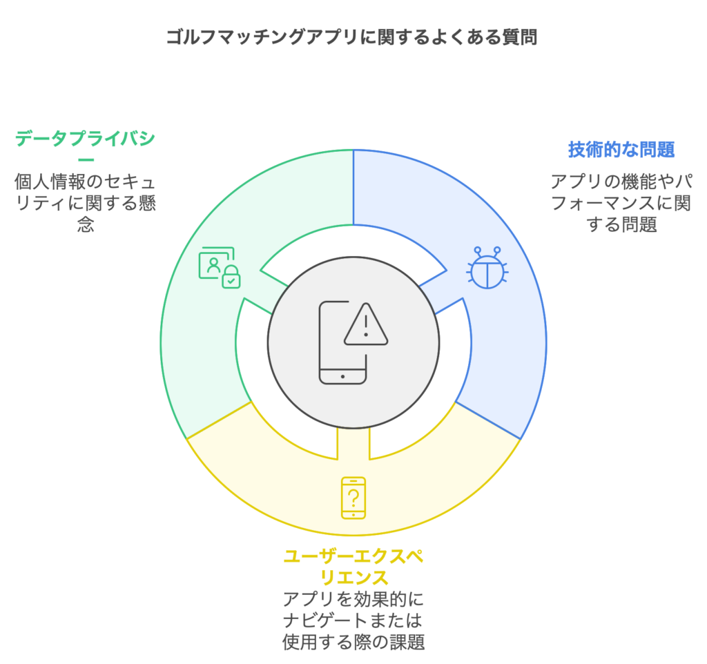 ゴルフマッチングアプリのトラブルに関するよくある質問