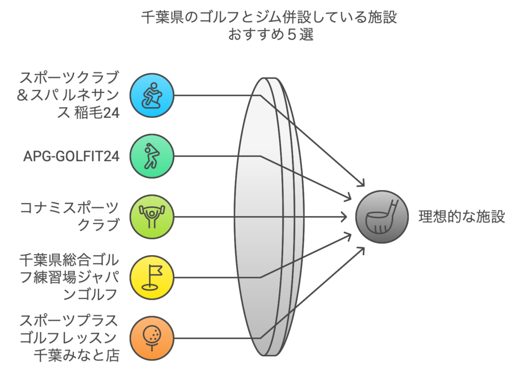 千葉県のゴルフとジム併設している施設おすすめ5選