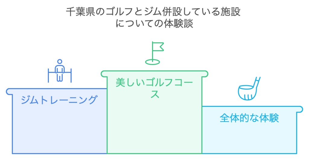 千葉県のゴルフとジム併設している施設についての体験談