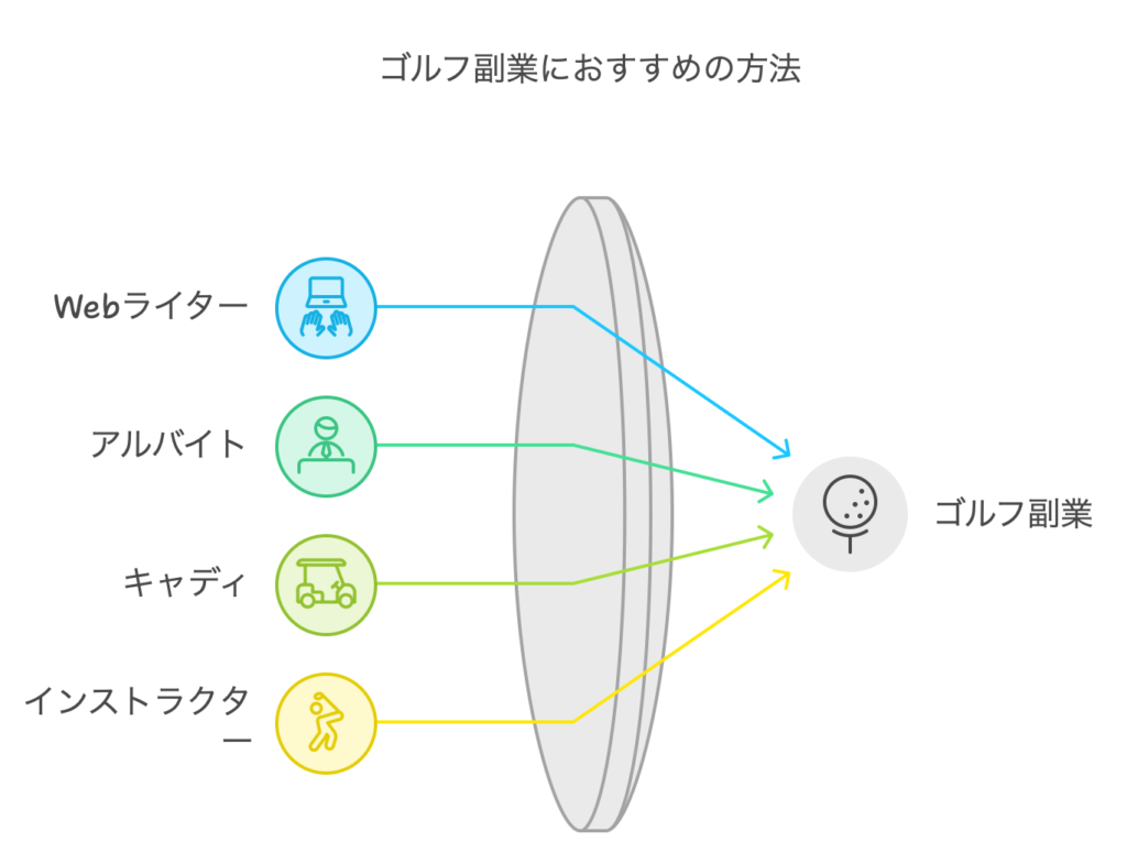 ゴルフ副業におすすめの方法