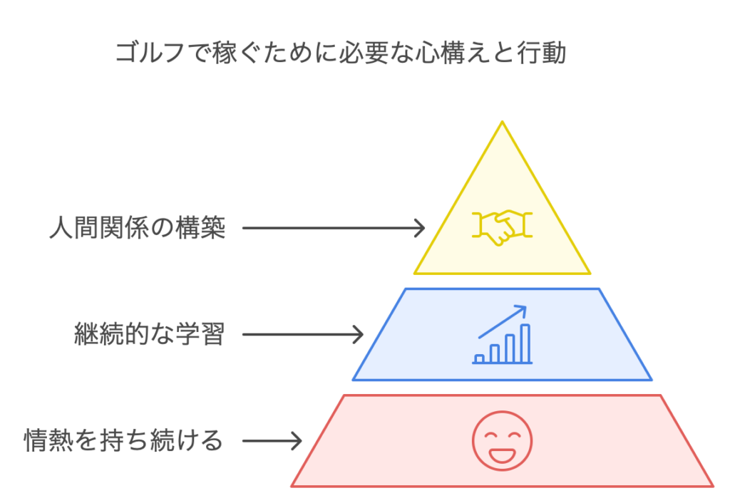 ゴルフで稼ぐために必要な心構えと行動