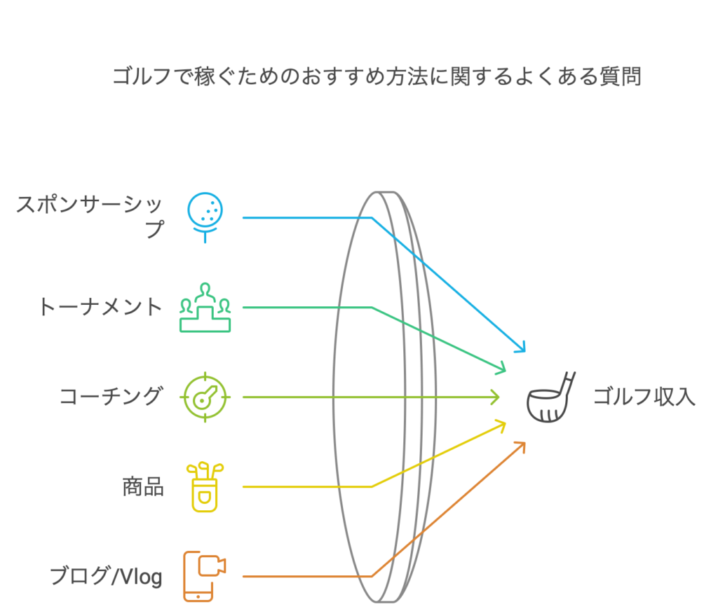 ゴルフで稼ぐためのおすすめ方法に関するよくある質問