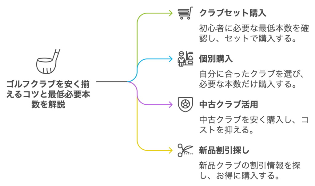 ゴルフクラブを安く揃えるコツと最低必要本数を解説