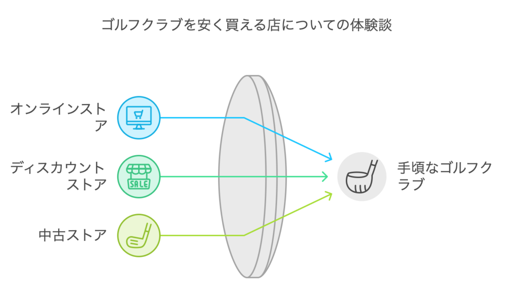 ゴルフクラブを安く買える店についての体験談