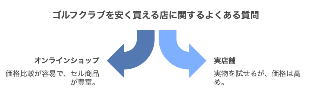 ゴルフクラブを安く買える店に関するよくある質問