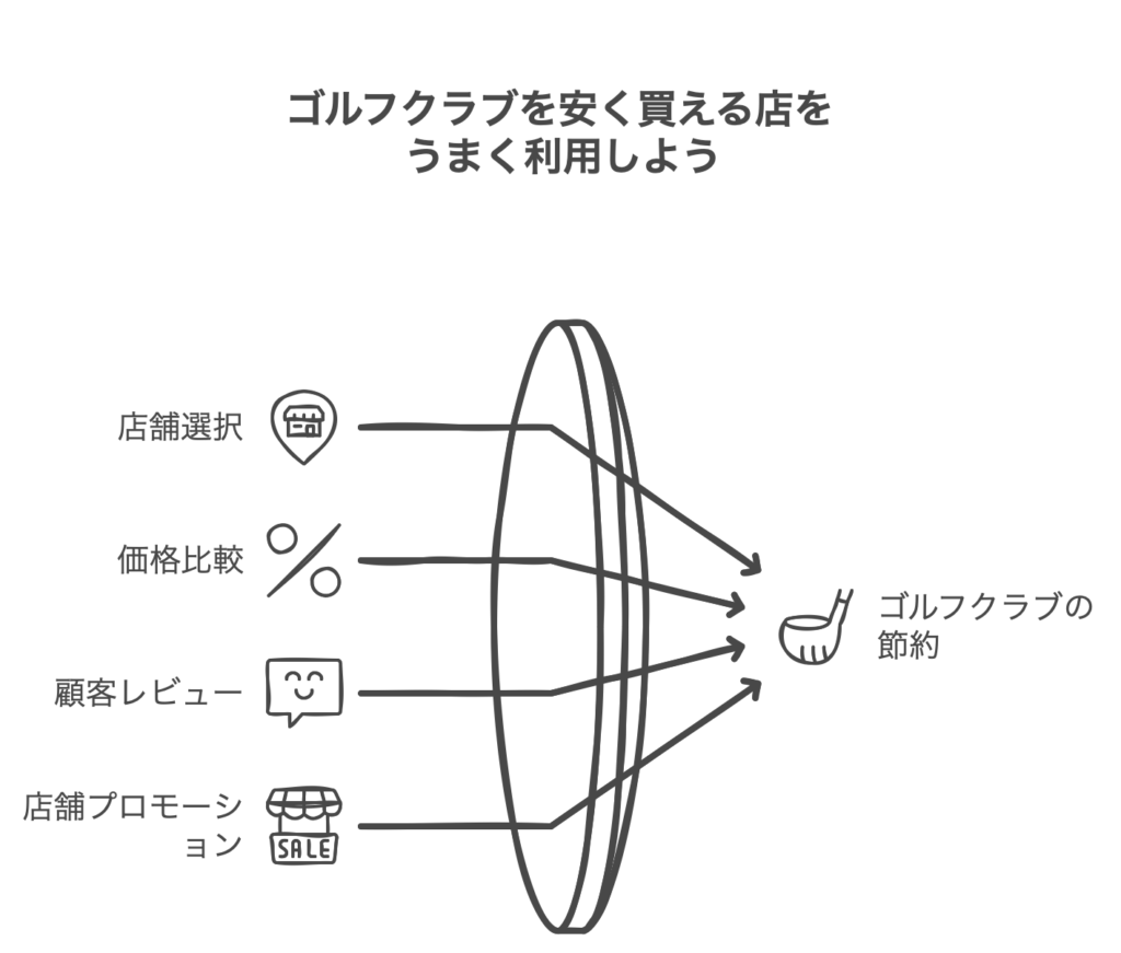 まとめ：ゴルフクラブを安く買える店をうまく利用しよう