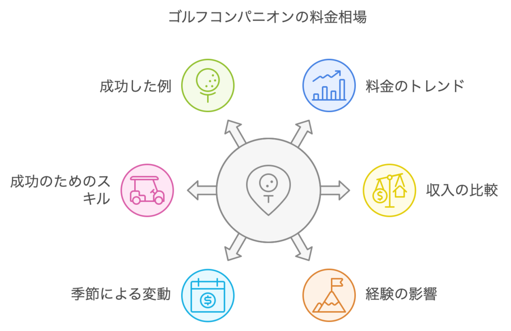 ゴルフコンパニオンの料金相場