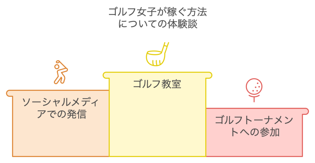 ゴルフ女子が稼ぐ方法についての体験談