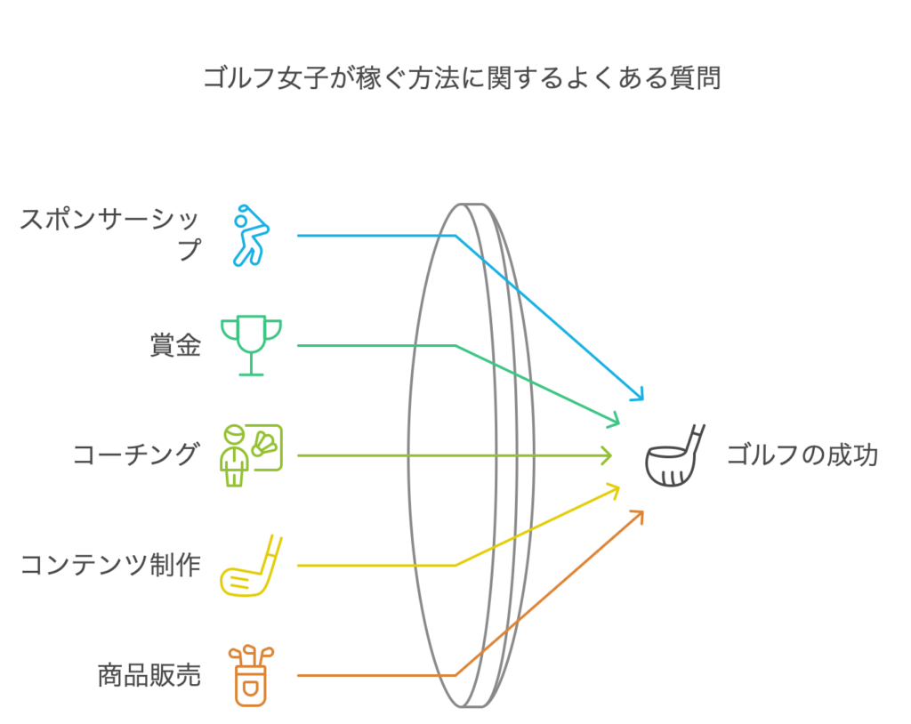 ゴルフ女子が稼ぐ方法に関するよくある質問