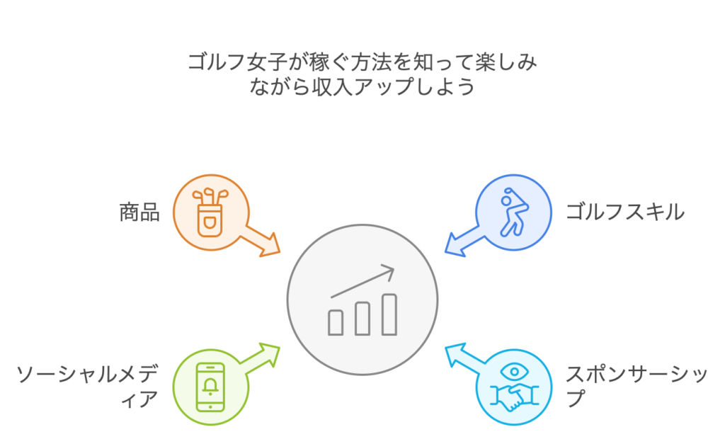 まとめ：ゴルフ女子が稼ぐ方法を知って楽しみながら収入アップしよう