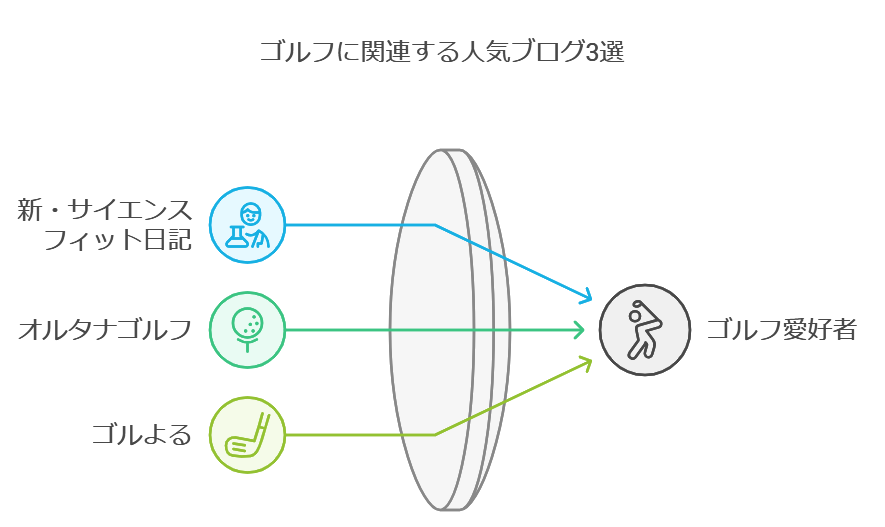 ゴルフに関連する人気ブログ3選