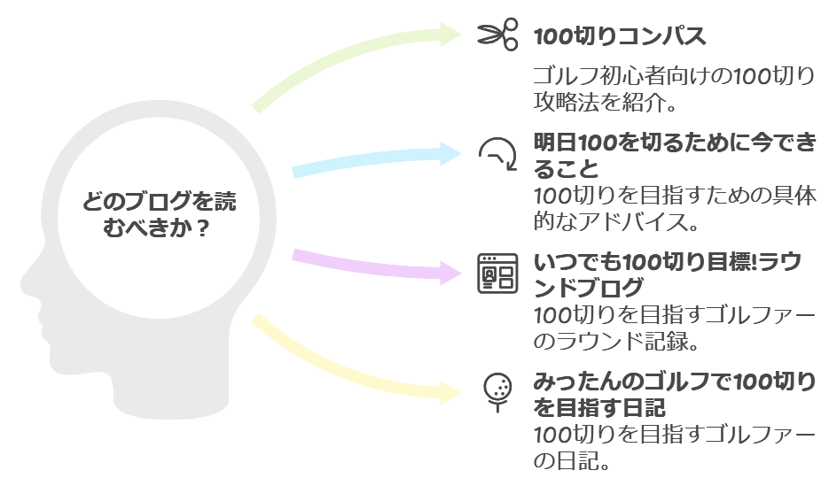 ゴルフで100切りを目指す人向けのブログ4選