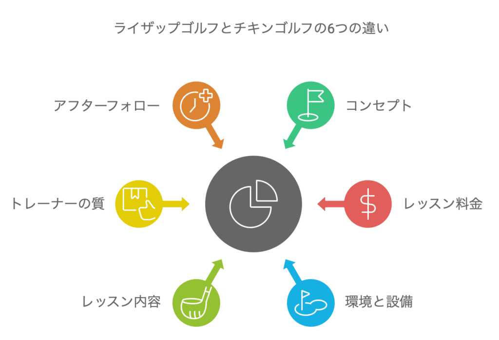 ライザップゴルフとチキンゴルフの6つの違い