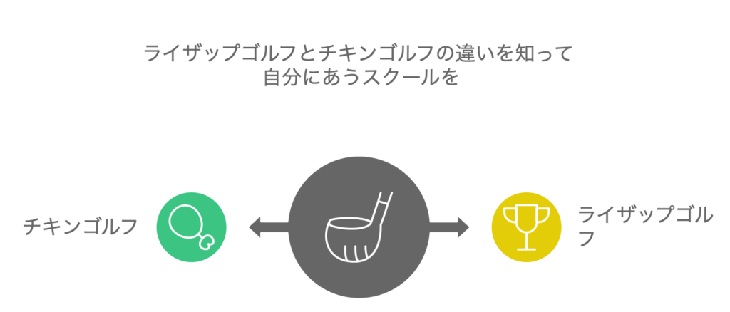 まとめ：ライザップゴルフとチキンゴルフの違いを知って自分にあうスクールを